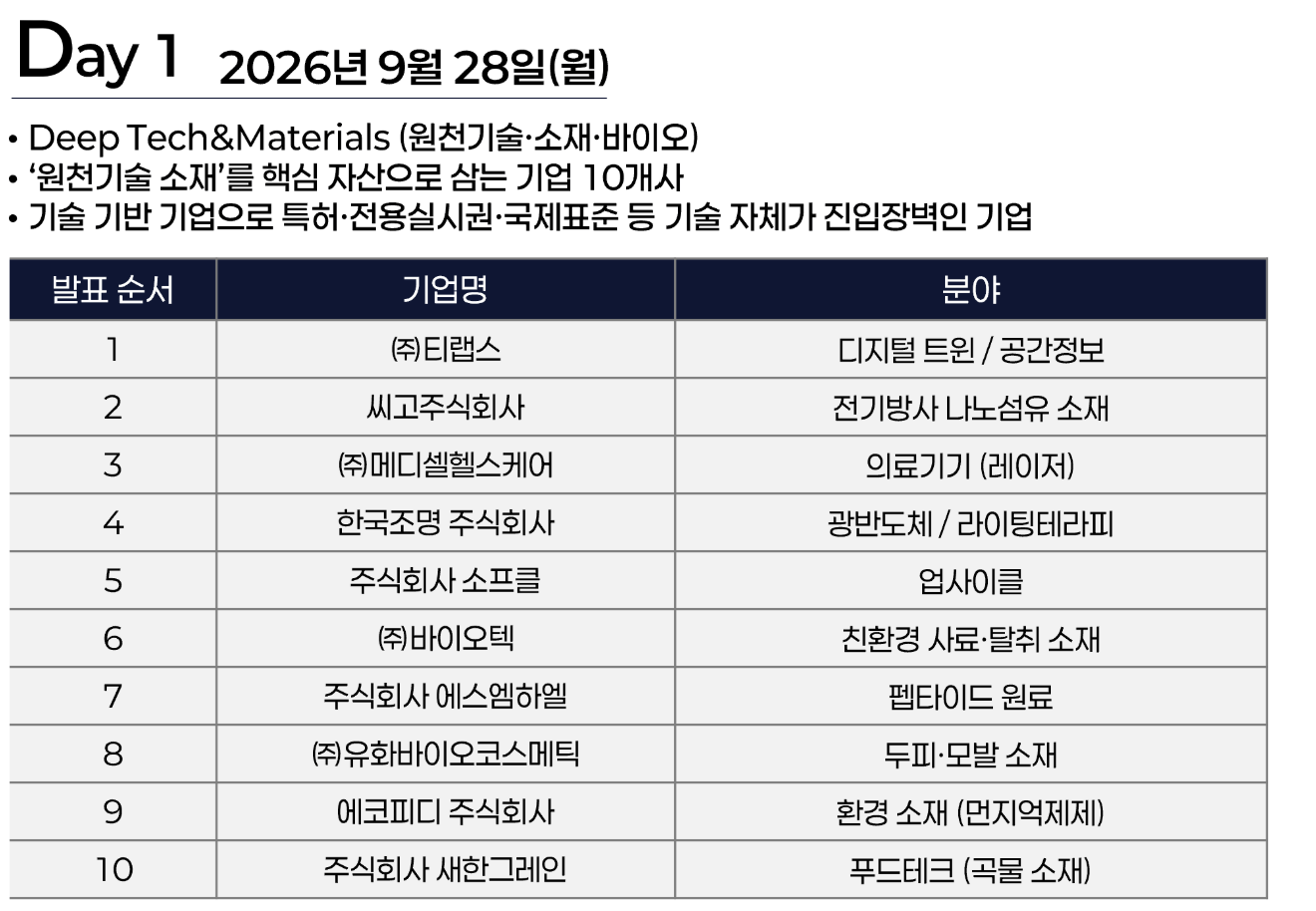 제24차 세계한상대회 K-이니셔티브 IR 스테이지 Deep Tech & Materials 분야 참가기업 안내. 새한그레인은 푸드테크(곡물 소재) 분야로 참여했다